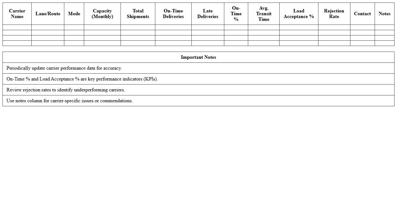 Carrier Performance & Capacity Analysis Excel Spreadsheet
