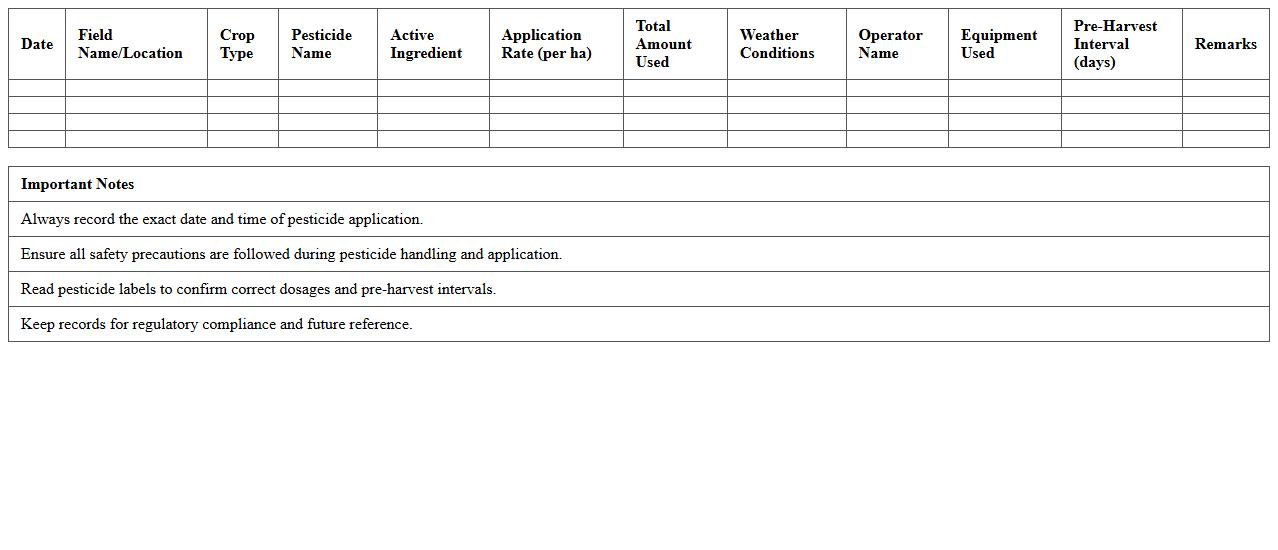 Pesticide Application Tracker for Agriculture Fields