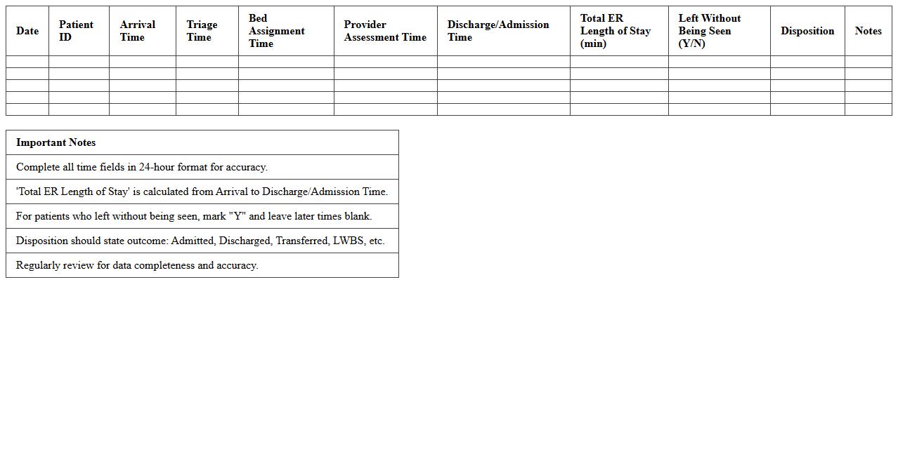 Emergency Room Throughput Metrics Excel Sheet