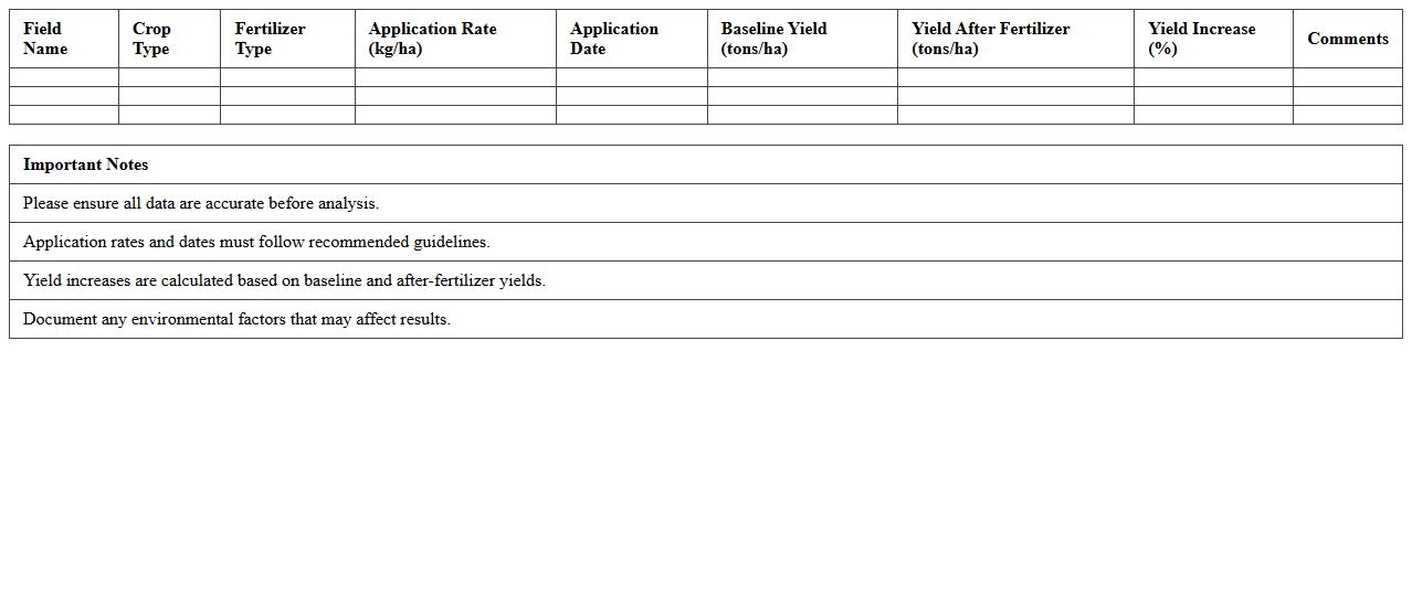 Fertilizer Impact on Yield Excel Report