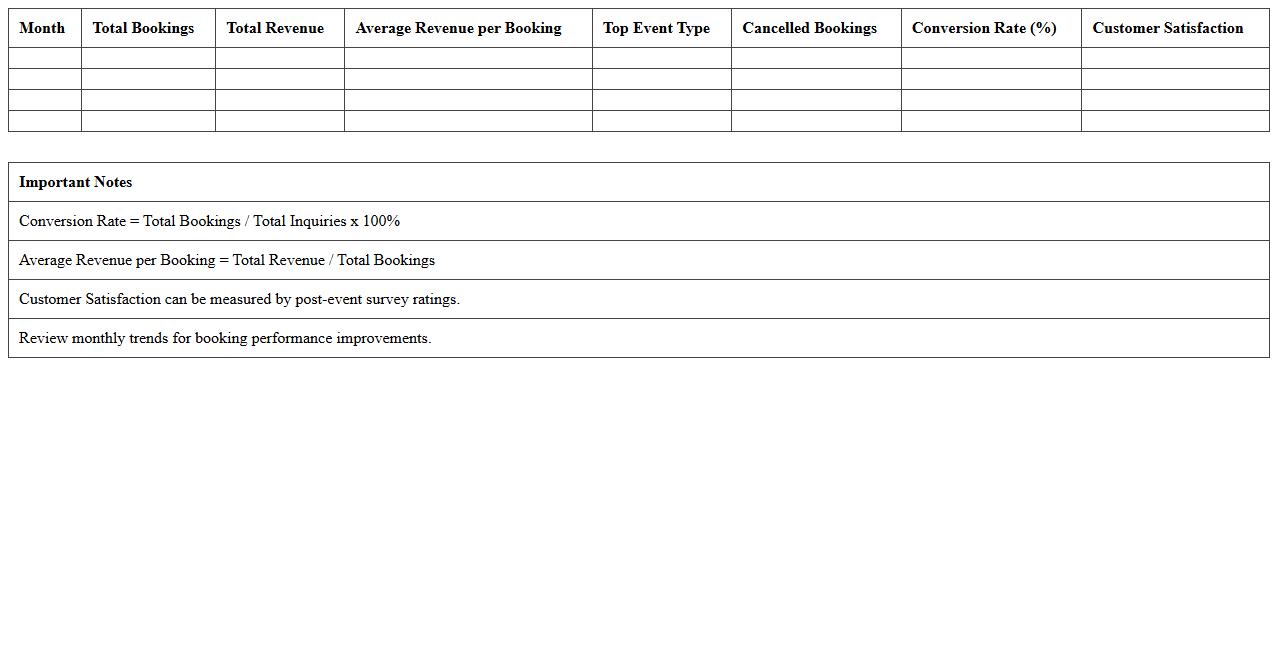 Monthly Banquet Sales Performance Dashboard