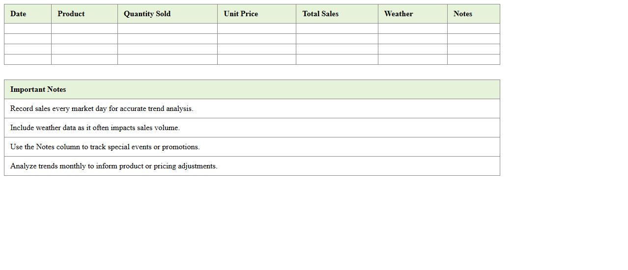 Farmers Market Sales Trends Tracker