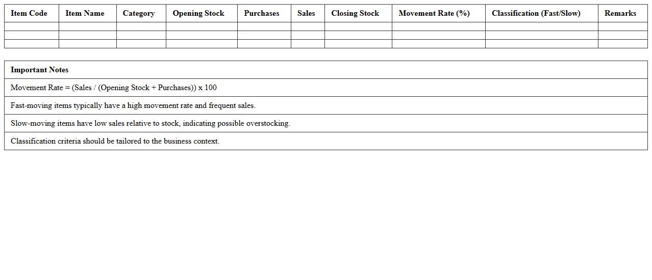 Fast- and Slow-Moving Category Identification