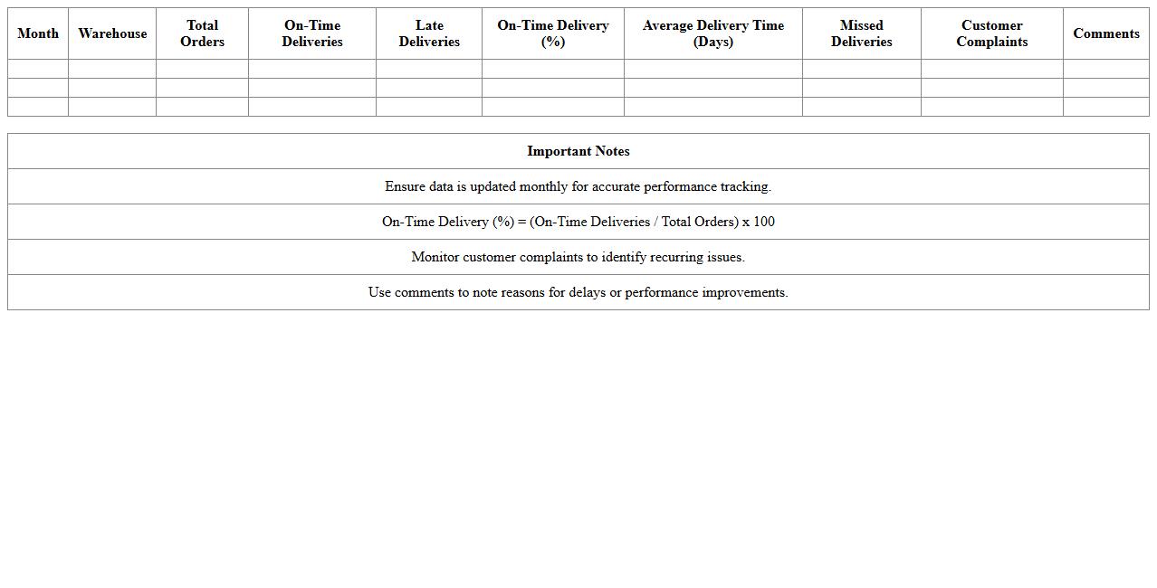 Warehouse Delivery Performance Dashboard