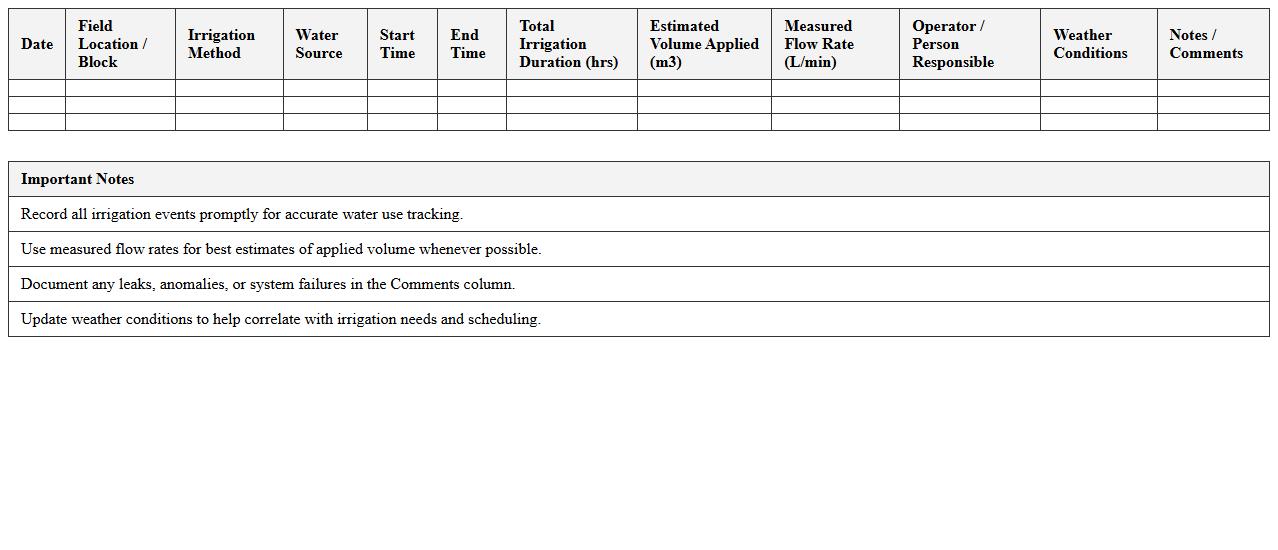 Farmland Irrigation Event and Water Use Register