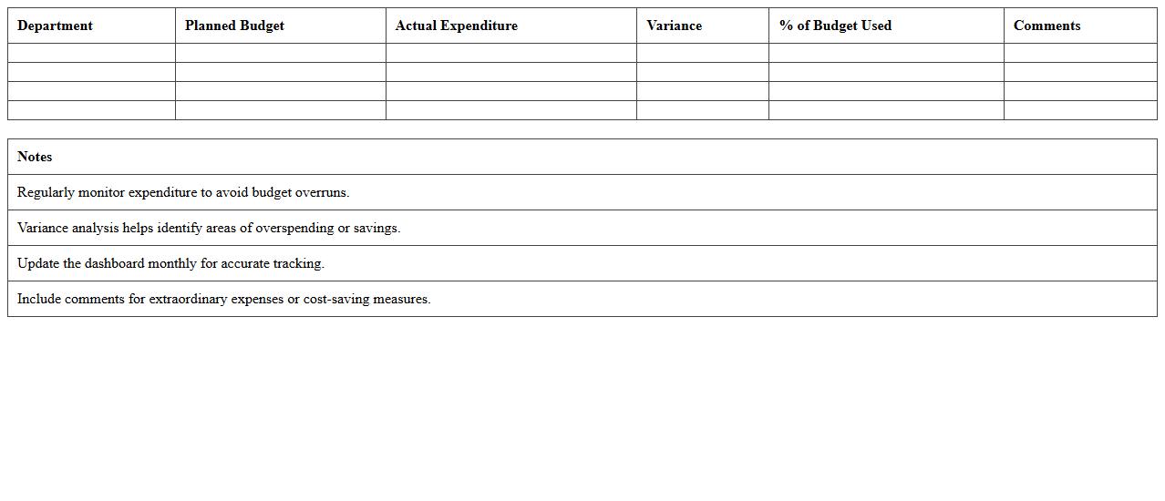 IT Expenditure vs Budget Dashboard