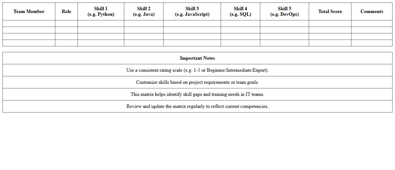 Programming Skills Evaluation Matrix for IT Teams