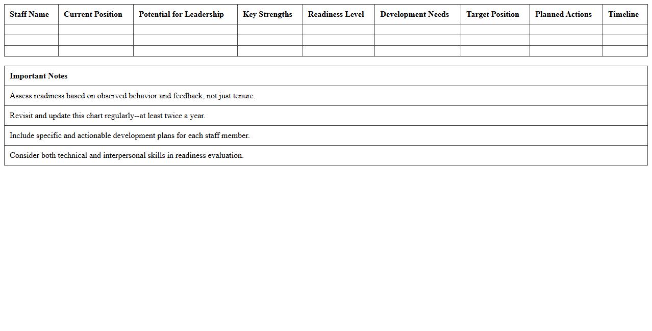Staff Readiness for Leadership Chart