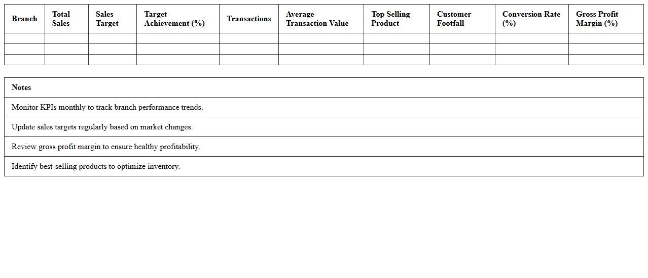 Branch-Level Retail Sales KPI Dashboard Excel