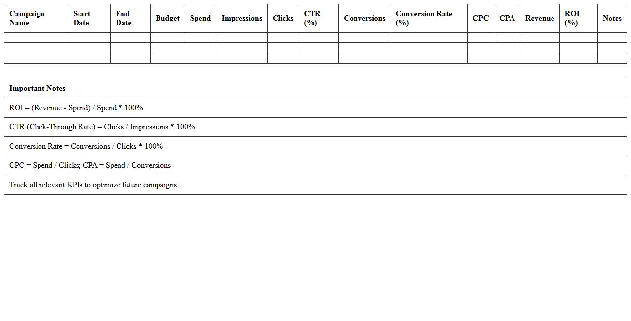 Campaign ROI and KPI Analysis Excel Sheet