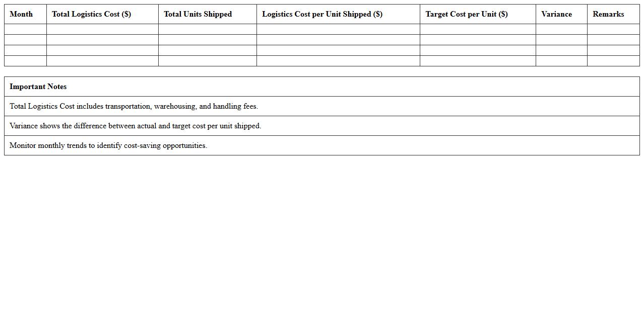Logistics Cost per Unit Shipped KPI Sheet