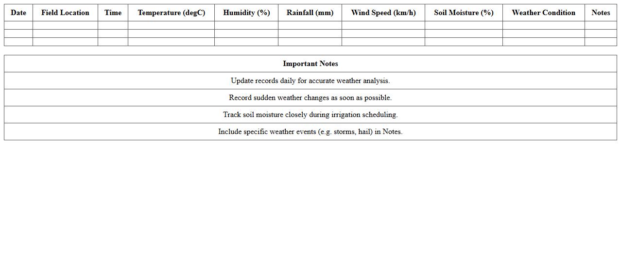 Weather Monitoring Record for Agriculture Fields