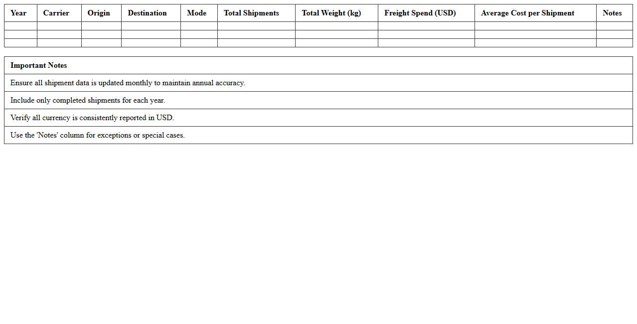 Yearly Freight Spend Summary Report