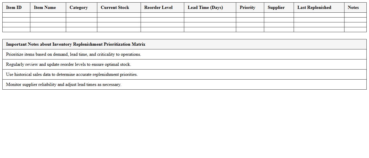 Inventory Replenishment Prioritization Matrix