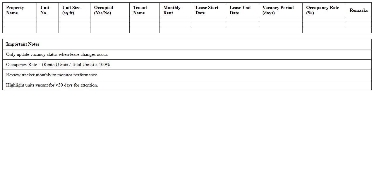 Vacancy and Occupancy Rate Tracker