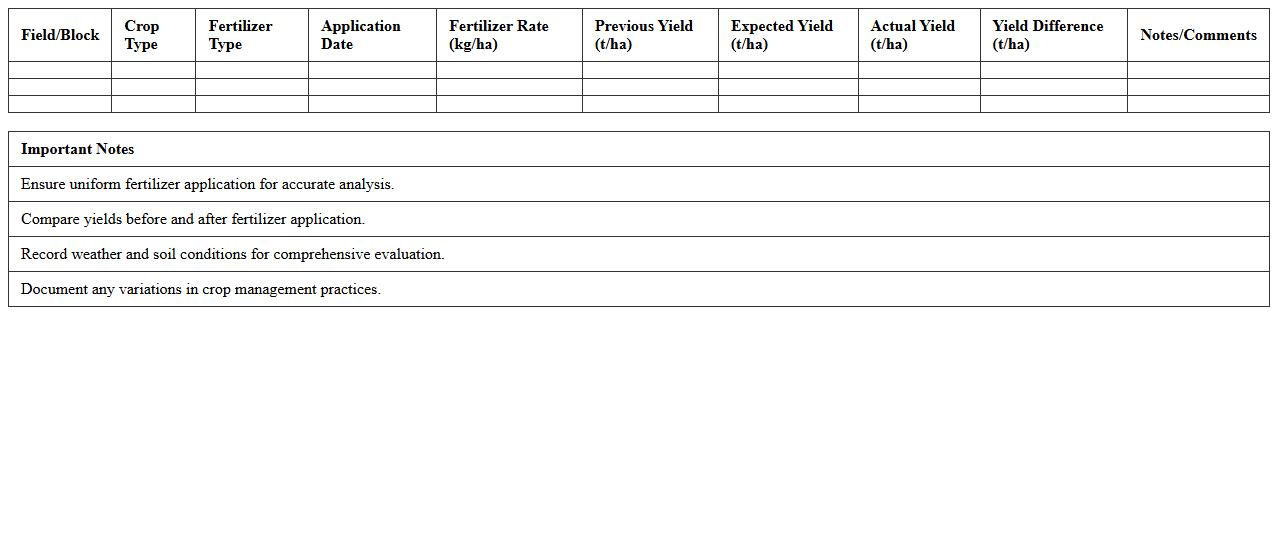 Fertilizer Impact Yield Analysis Excel