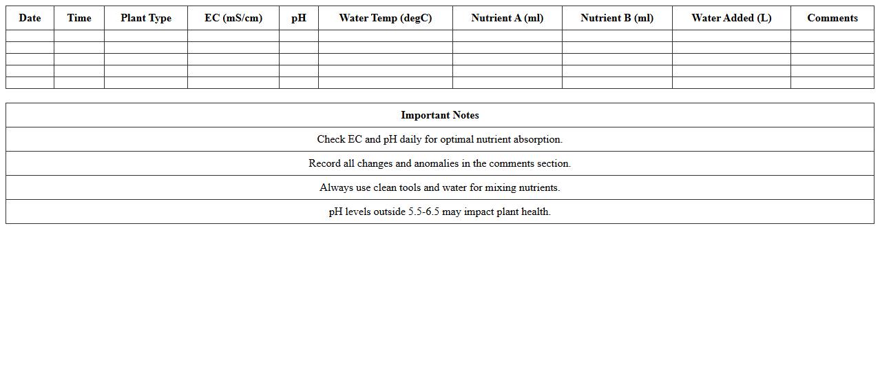 Hydroponic Nutrient Monitoring Excel Chart