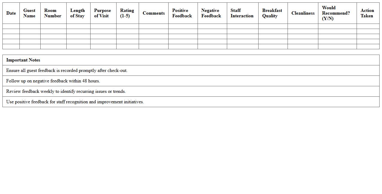 Bed and Breakfast Guest Feedback Analysis Sheet