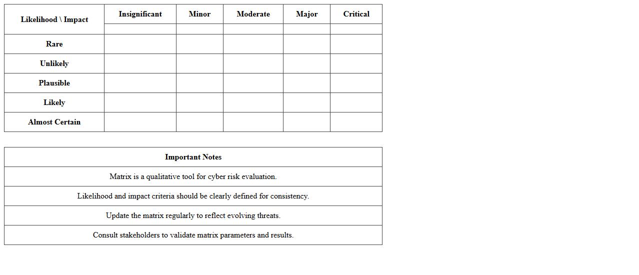 Cyber Risk Likelihood Impact Matrix Template