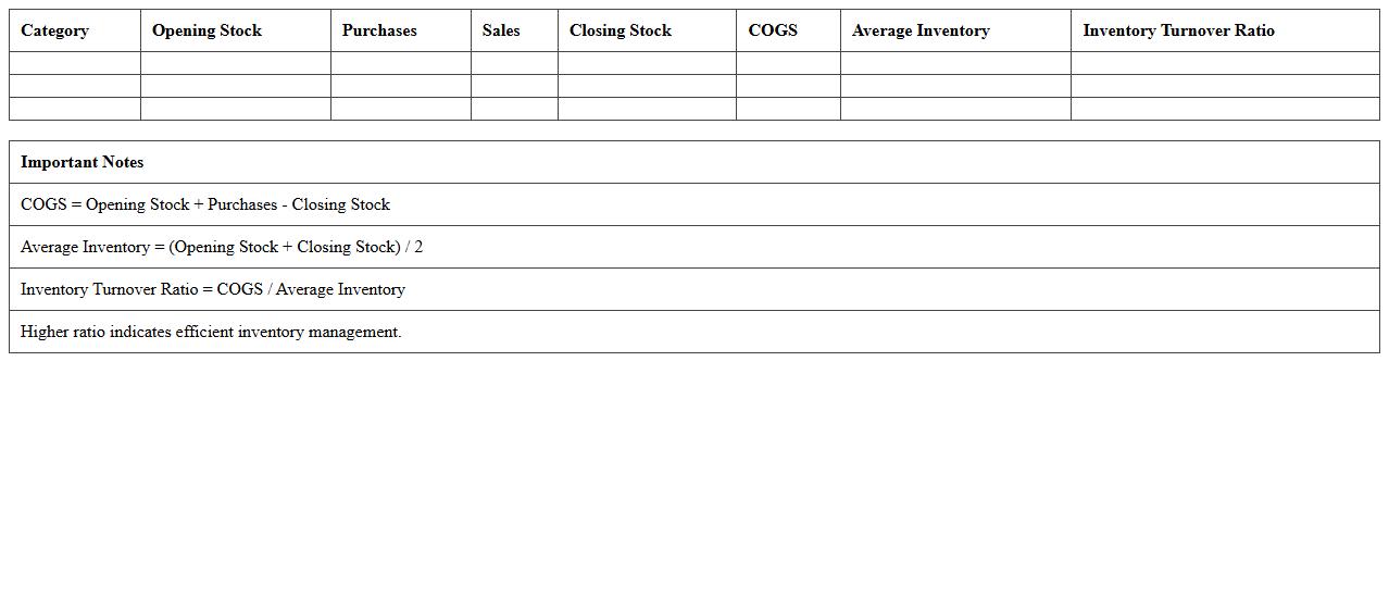 Category-Wise Inventory Turnover Report