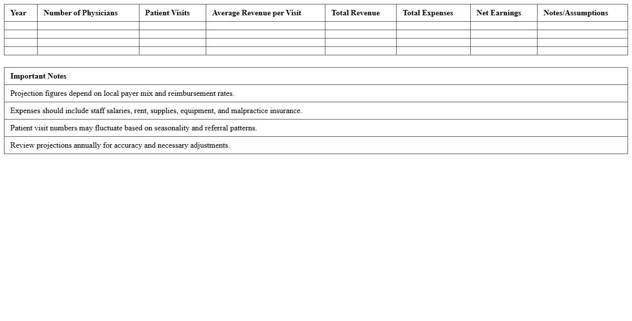 Gastroenterology Practice Earnings Projection