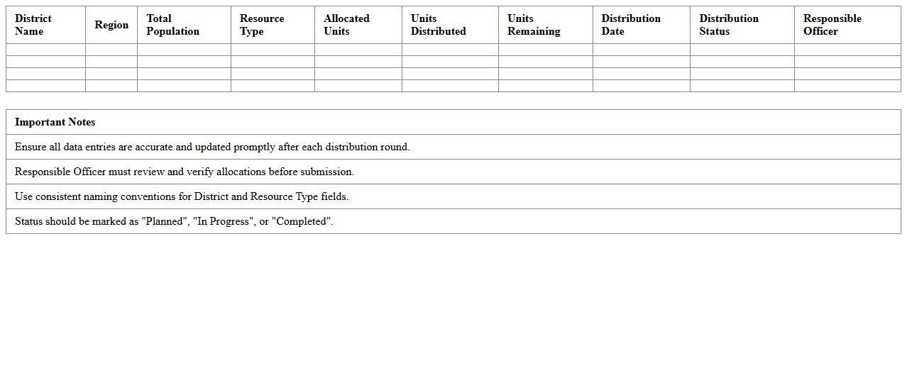 District-Wide Resource Distribution Spreadsheet